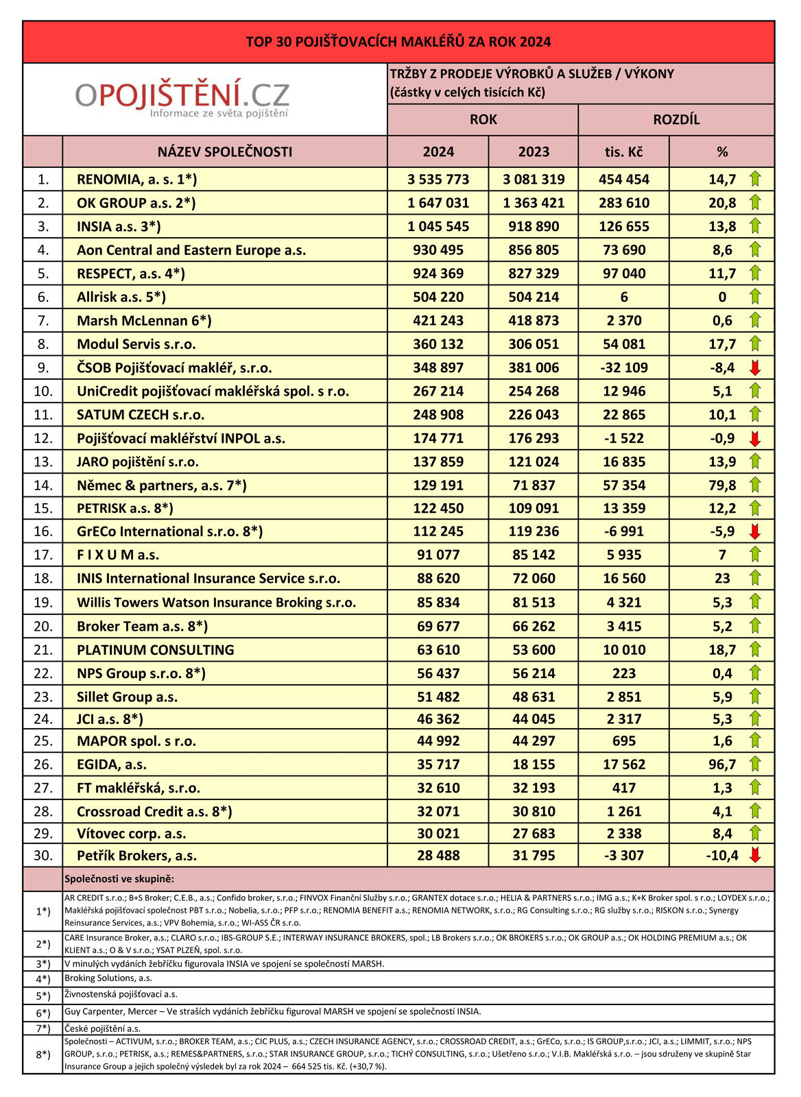 TOP 30 pojišťovacích makléřů za rok 2024 v Česku dle oPojištění.cz TOP 30 pojišťovacích makléřů za rok 2024 v Česku dle oPojištění.cz